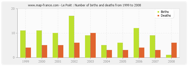 Le Poët : Number of births and deaths from 1999 to 2008